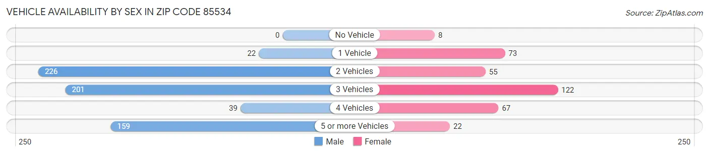 Vehicle Availability by Sex in Zip Code 85534