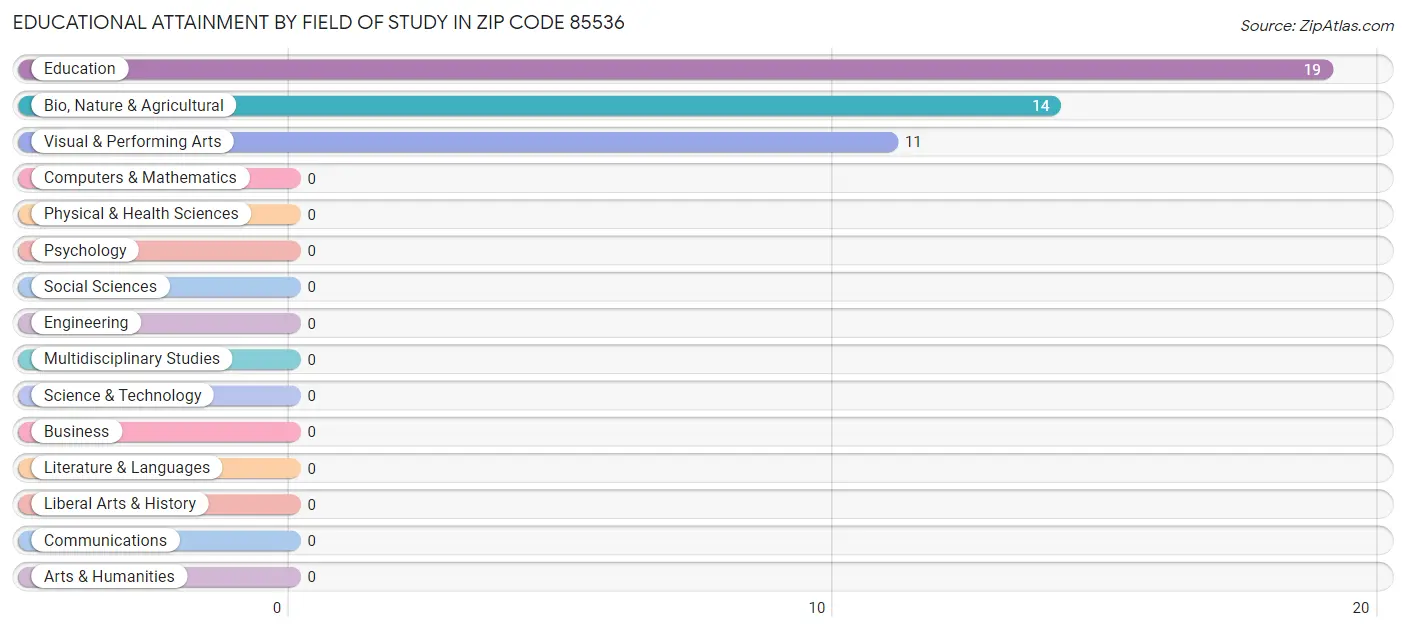 Educational Attainment by Field of Study in Zip Code 85536