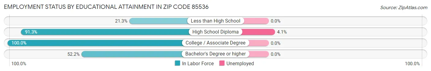 Employment Status by Educational Attainment in Zip Code 85536
