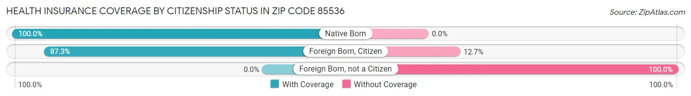 Health Insurance Coverage by Citizenship Status in Zip Code 85536