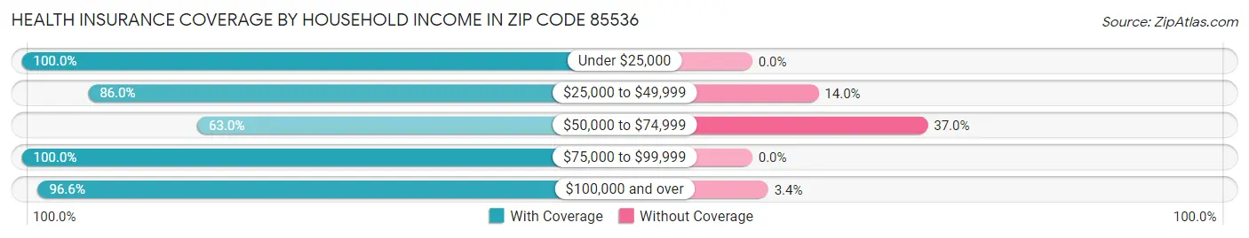Health Insurance Coverage by Household Income in Zip Code 85536