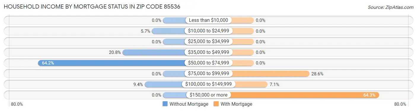 Household Income by Mortgage Status in Zip Code 85536