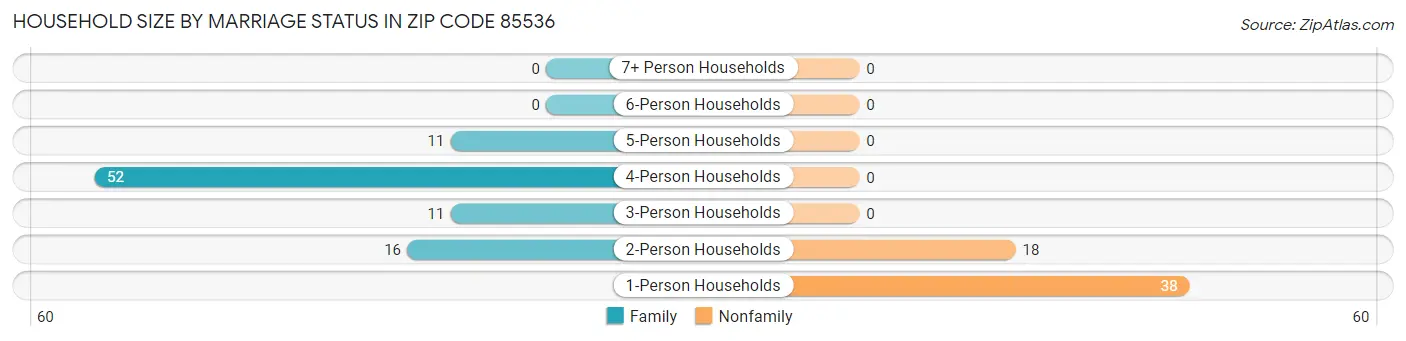 Household Size by Marriage Status in Zip Code 85536