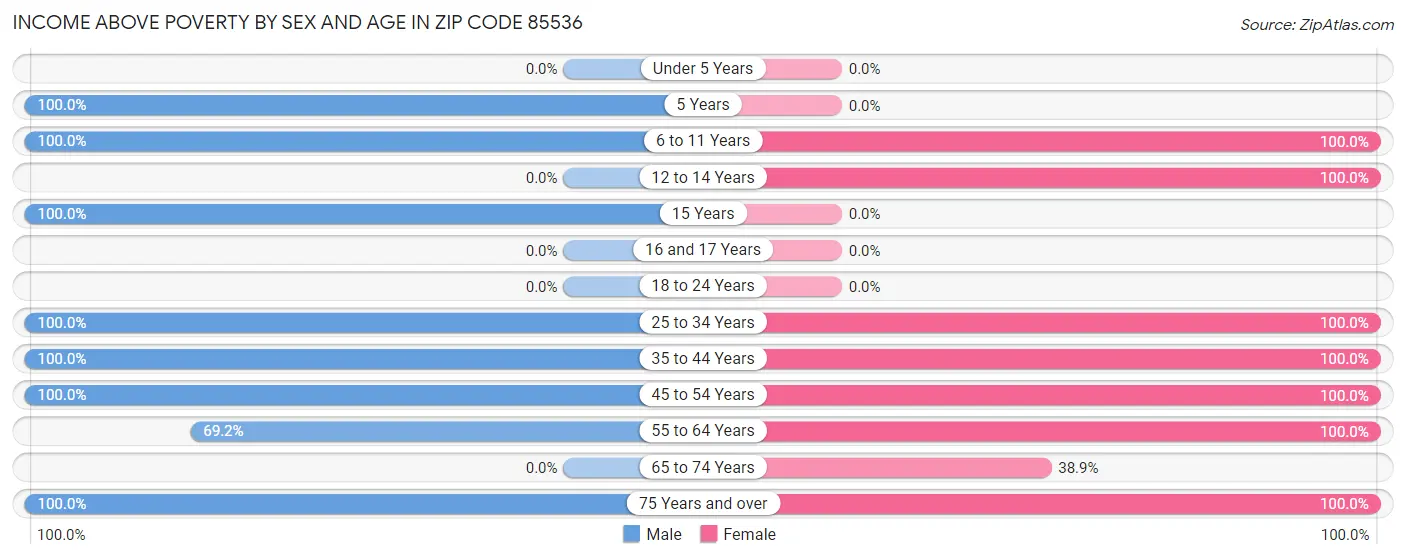 Income Above Poverty by Sex and Age in Zip Code 85536