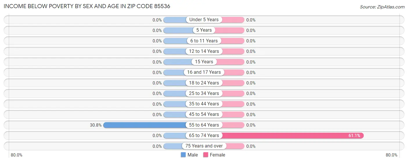 Income Below Poverty by Sex and Age in Zip Code 85536