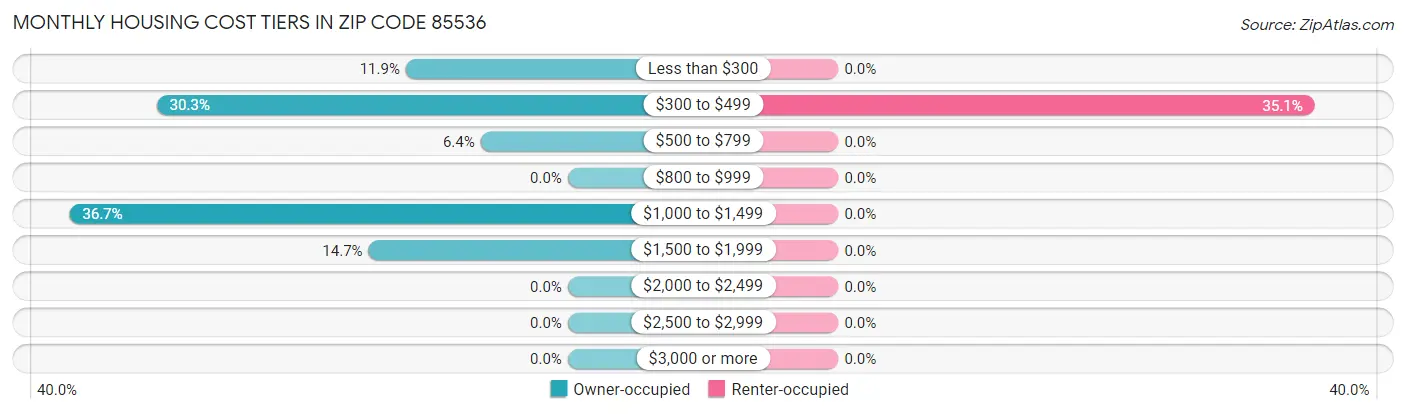 Monthly Housing Cost Tiers in Zip Code 85536