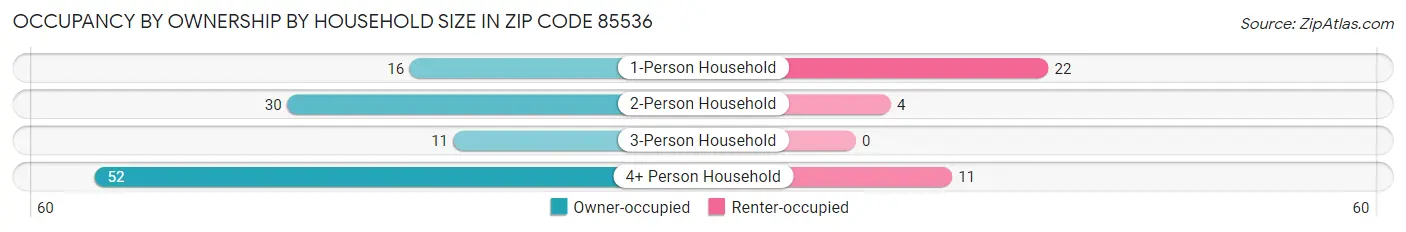 Occupancy by Ownership by Household Size in Zip Code 85536