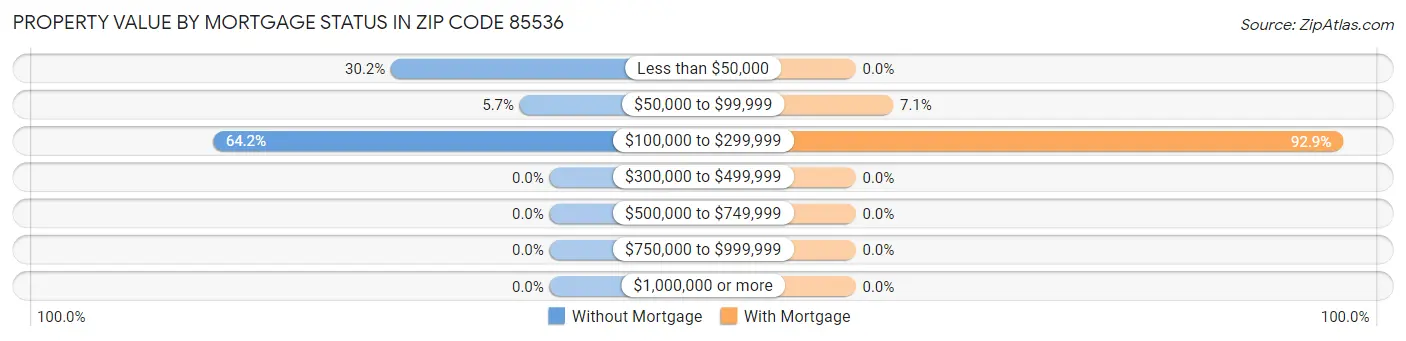 Property Value by Mortgage Status in Zip Code 85536