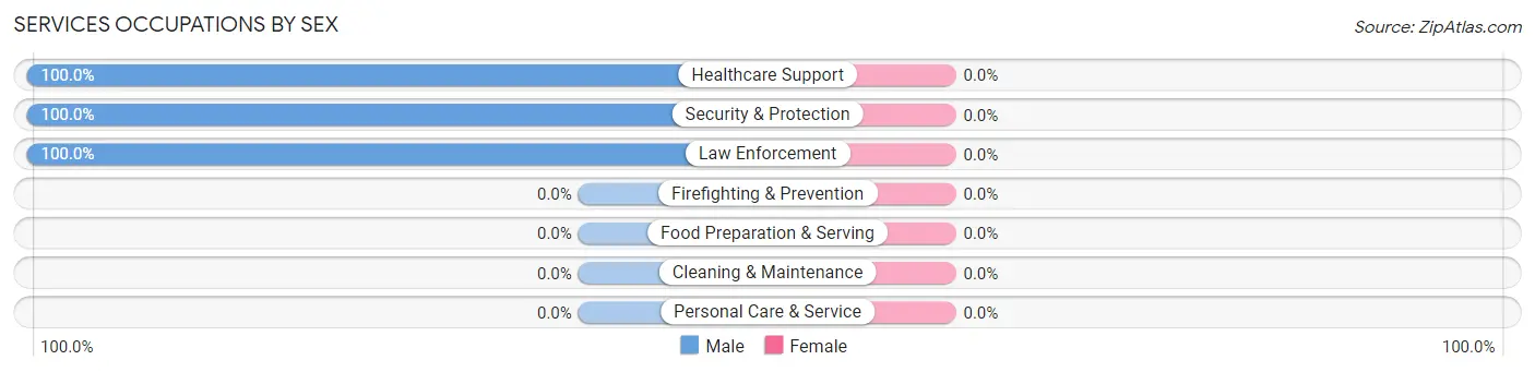 Services Occupations by Sex in Zip Code 85536