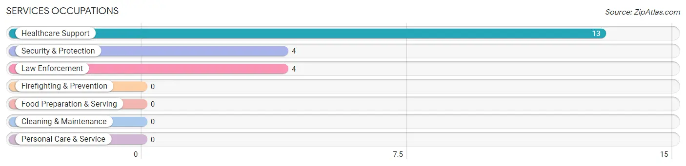 Services Occupations in Zip Code 85536