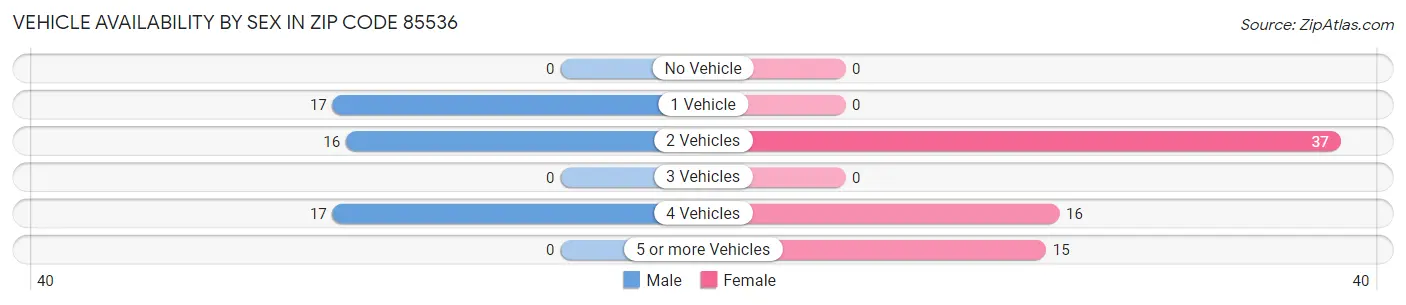 Vehicle Availability by Sex in Zip Code 85536