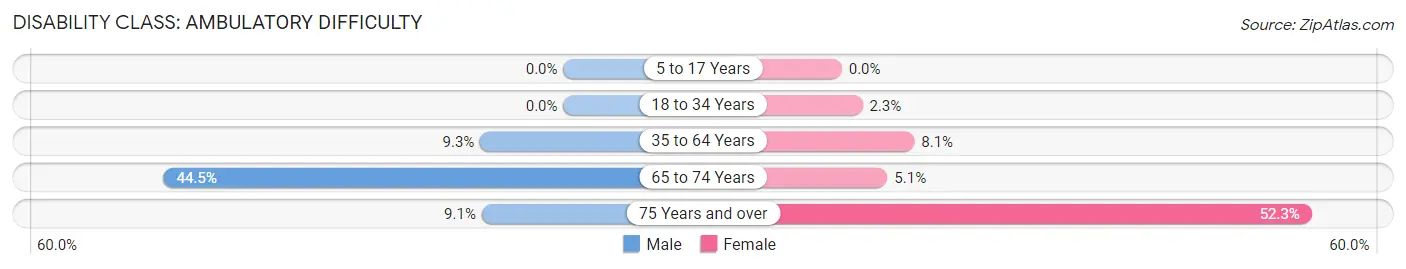 Disability in Zip Code 85539: <span>Ambulatory Difficulty</span>