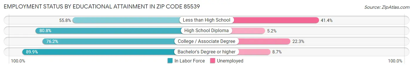 Employment Status by Educational Attainment in Zip Code 85539