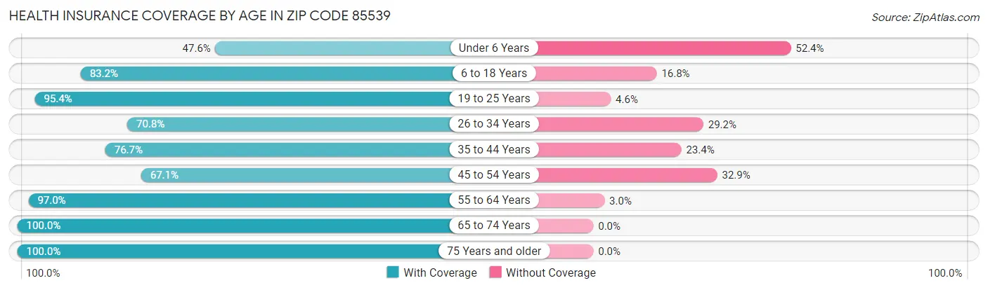 Health Insurance Coverage by Age in Zip Code 85539