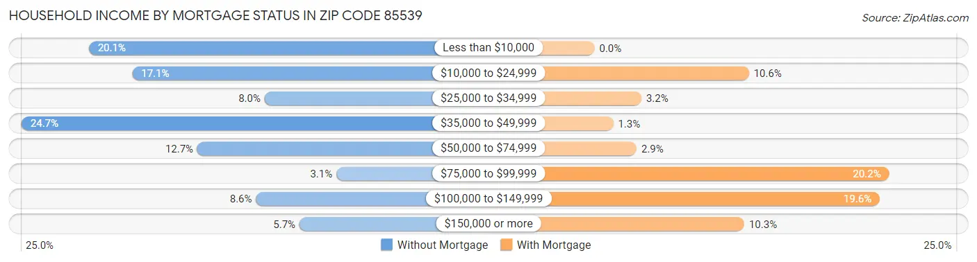Household Income by Mortgage Status in Zip Code 85539