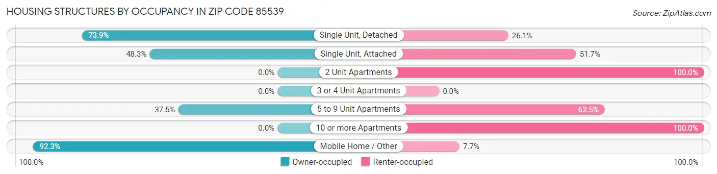 Housing Structures by Occupancy in Zip Code 85539