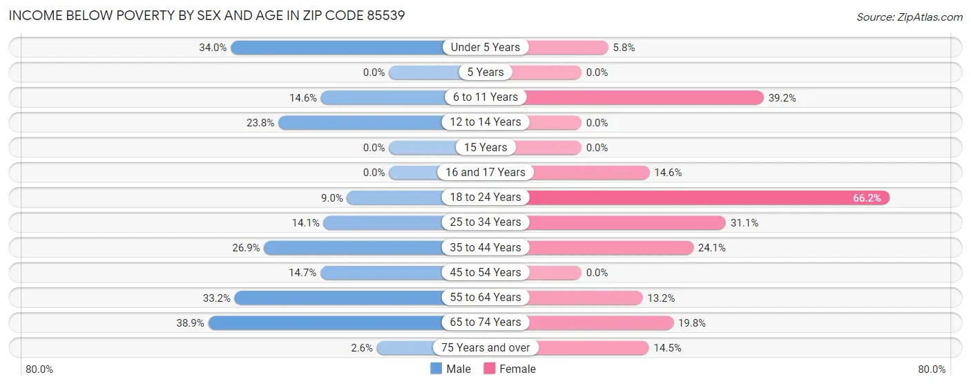 Income Below Poverty by Sex and Age in Zip Code 85539