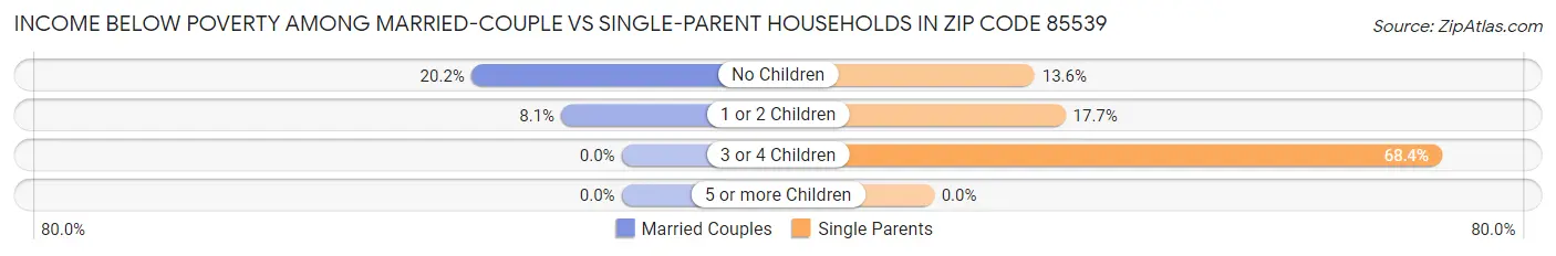 Income Below Poverty Among Married-Couple vs Single-Parent Households in Zip Code 85539