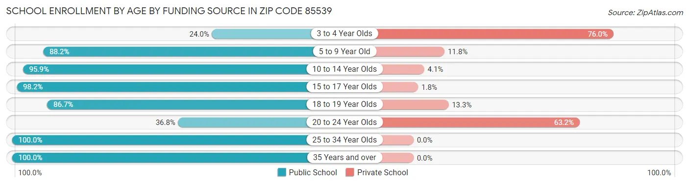 School Enrollment by Age by Funding Source in Zip Code 85539