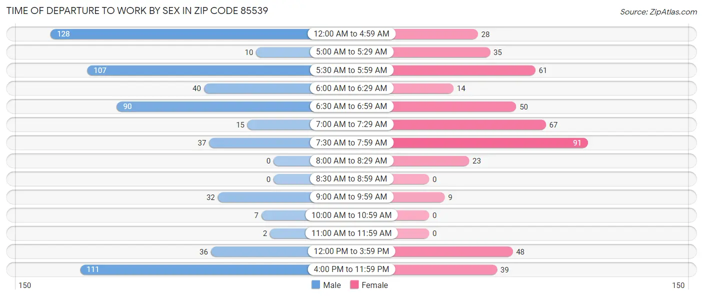 Time of Departure to Work by Sex in Zip Code 85539