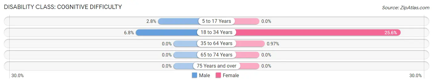 Disability in Zip Code 85540: <span>Cognitive Difficulty</span>