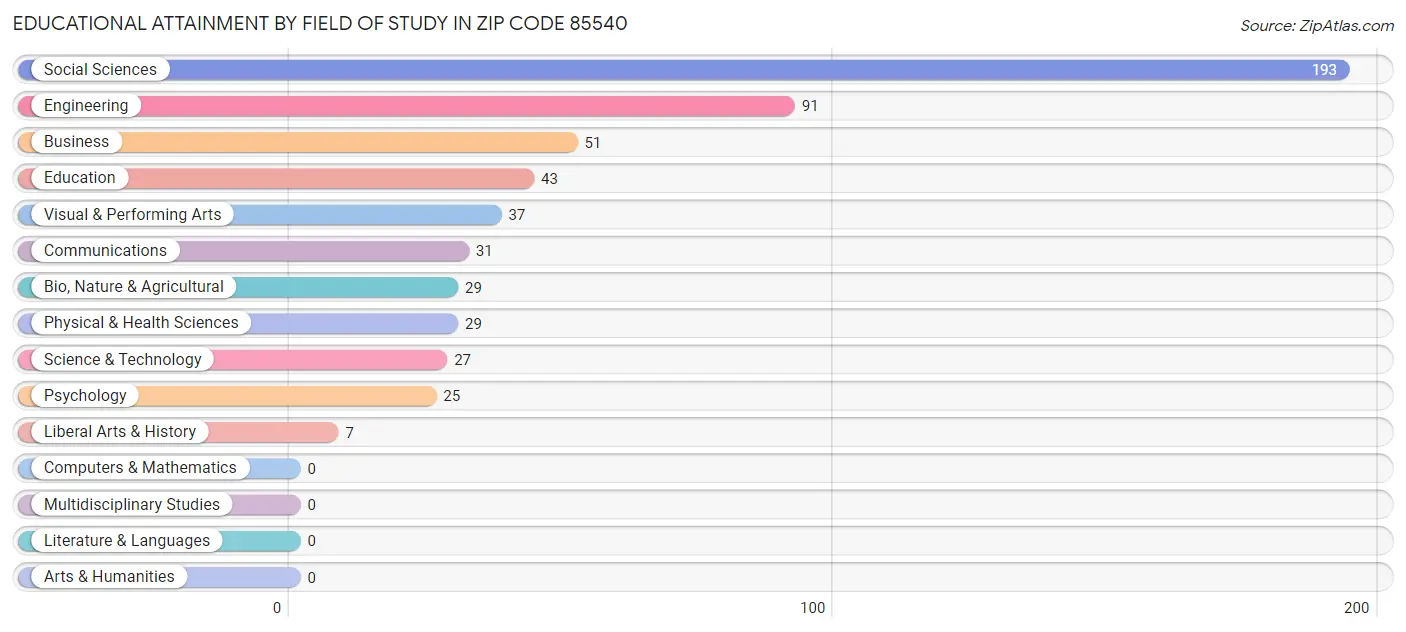 Educational Attainment by Field of Study in Zip Code 85540