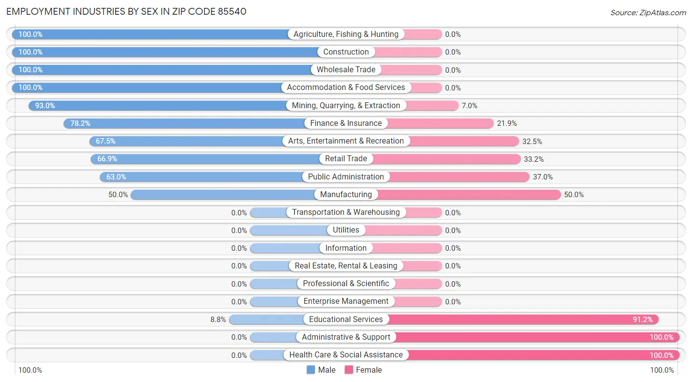 Employment Industries by Sex in Zip Code 85540