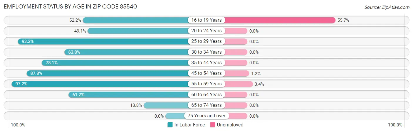 Employment Status by Age in Zip Code 85540