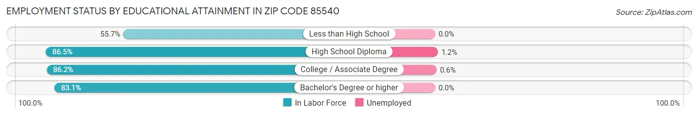 Employment Status by Educational Attainment in Zip Code 85540