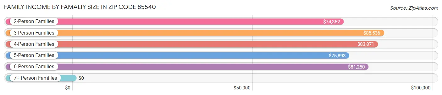 Family Income by Famaliy Size in Zip Code 85540