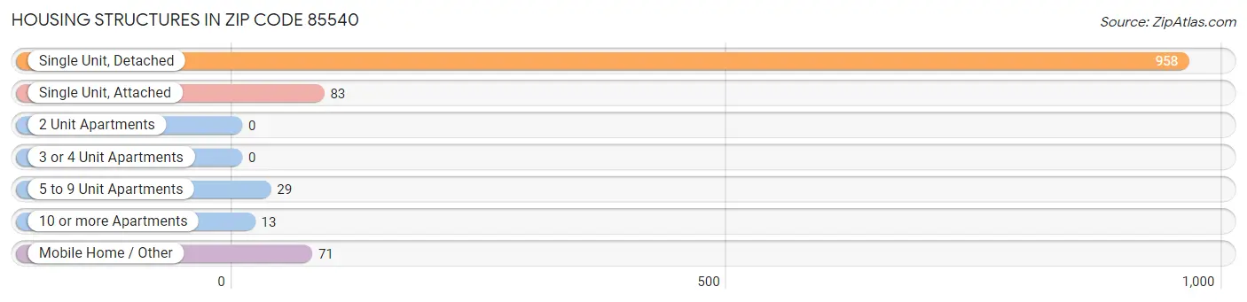 Housing Structures in Zip Code 85540