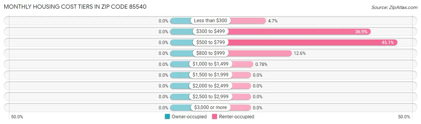 Monthly Housing Cost Tiers in Zip Code 85540