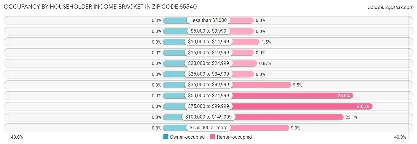 Occupancy by Householder Income Bracket in Zip Code 85540