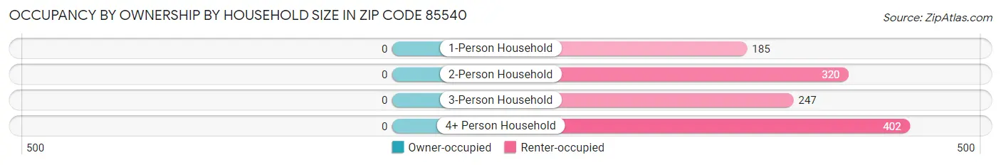 Occupancy by Ownership by Household Size in Zip Code 85540