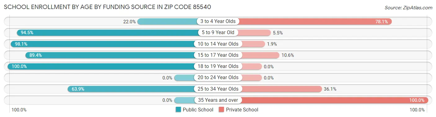 School Enrollment by Age by Funding Source in Zip Code 85540
