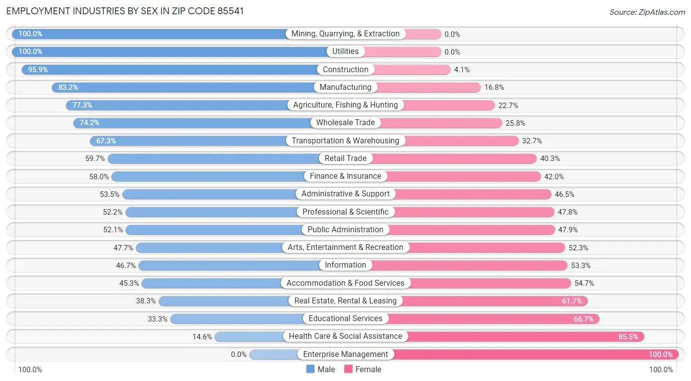 Employment Industries by Sex in Zip Code 85541