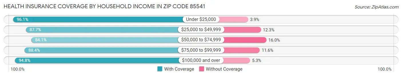 Health Insurance Coverage by Household Income in Zip Code 85541