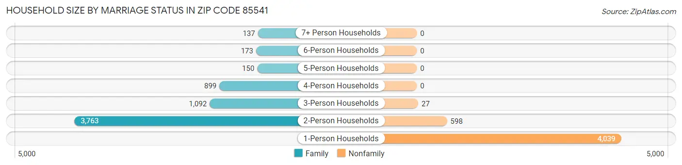 Household Size by Marriage Status in Zip Code 85541