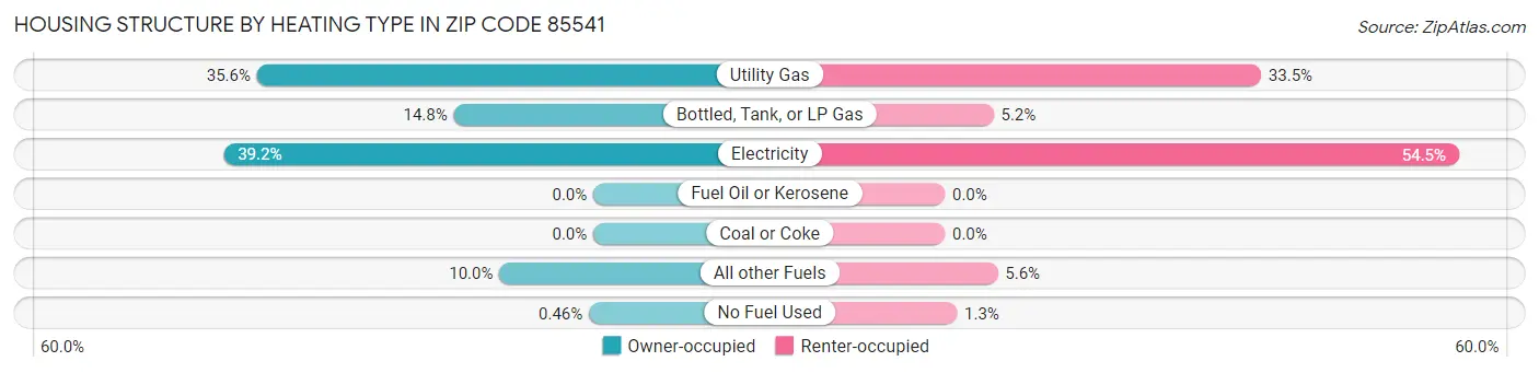 Housing Structure by Heating Type in Zip Code 85541