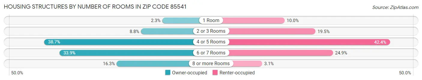 Housing Structures by Number of Rooms in Zip Code 85541