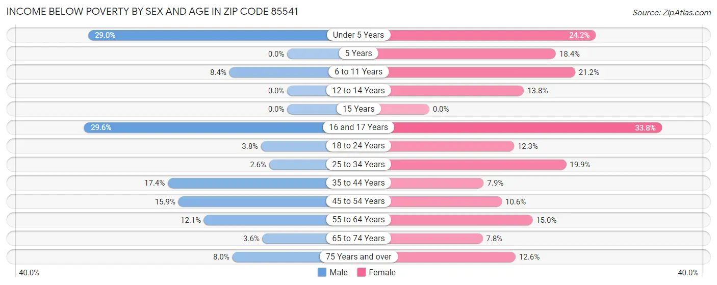 Income Below Poverty by Sex and Age in Zip Code 85541
