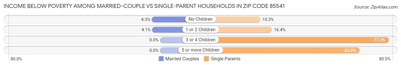 Income Below Poverty Among Married-Couple vs Single-Parent Households in Zip Code 85541