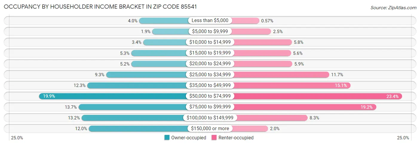 Occupancy by Householder Income Bracket in Zip Code 85541