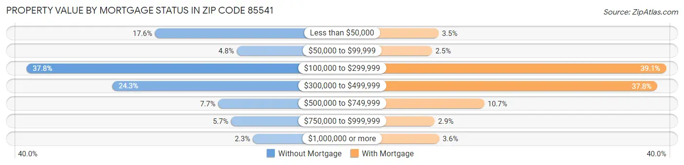 Property Value by Mortgage Status in Zip Code 85541
