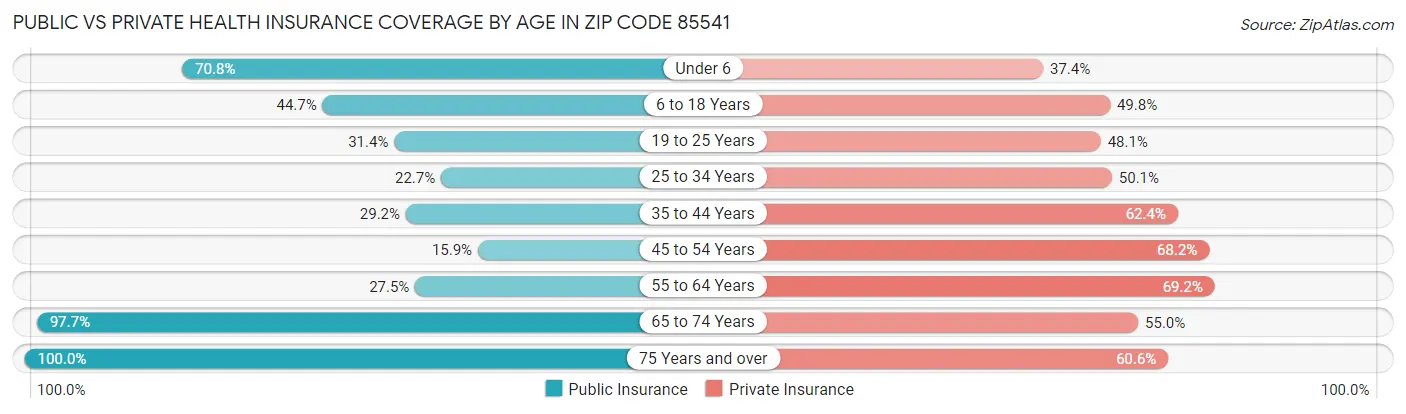 Public vs Private Health Insurance Coverage by Age in Zip Code 85541