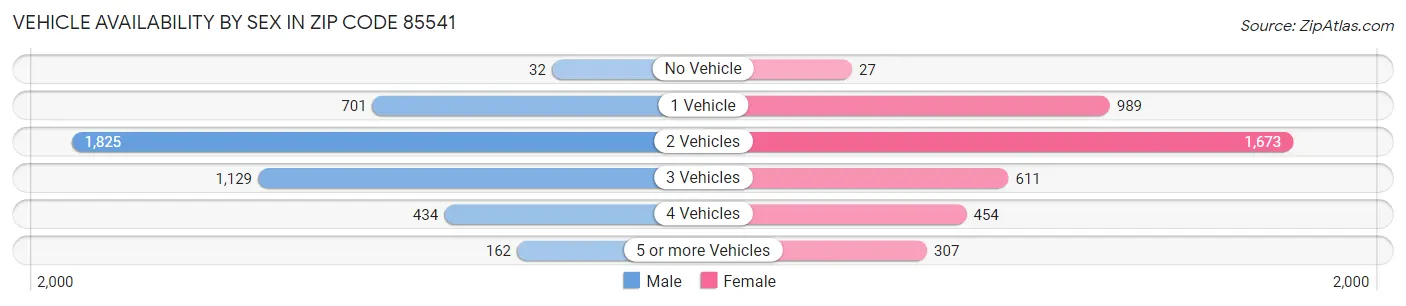 Vehicle Availability by Sex in Zip Code 85541