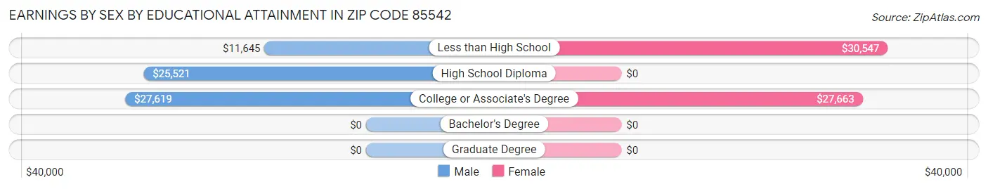 Earnings by Sex by Educational Attainment in Zip Code 85542