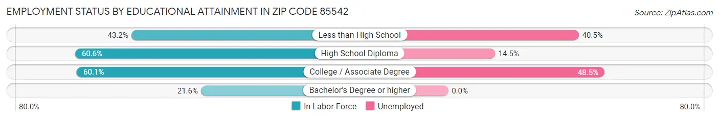Employment Status by Educational Attainment in Zip Code 85542