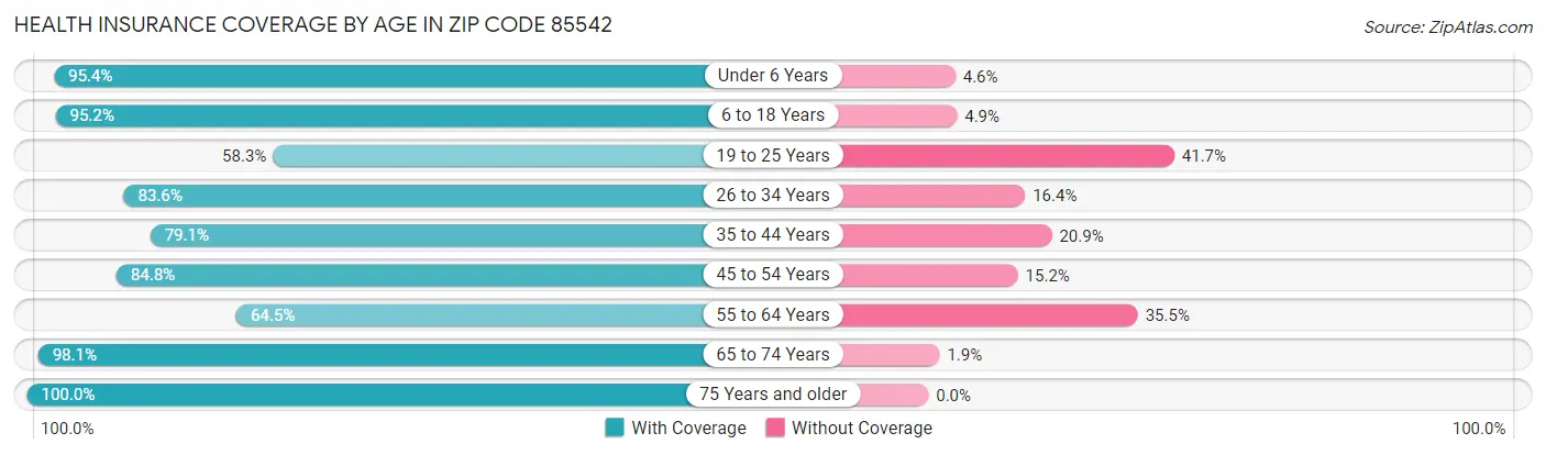 Health Insurance Coverage by Age in Zip Code 85542