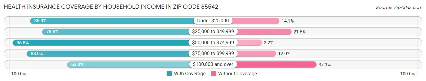 Health Insurance Coverage by Household Income in Zip Code 85542